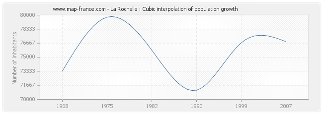 La Rochelle : Cubic interpolation of population growth